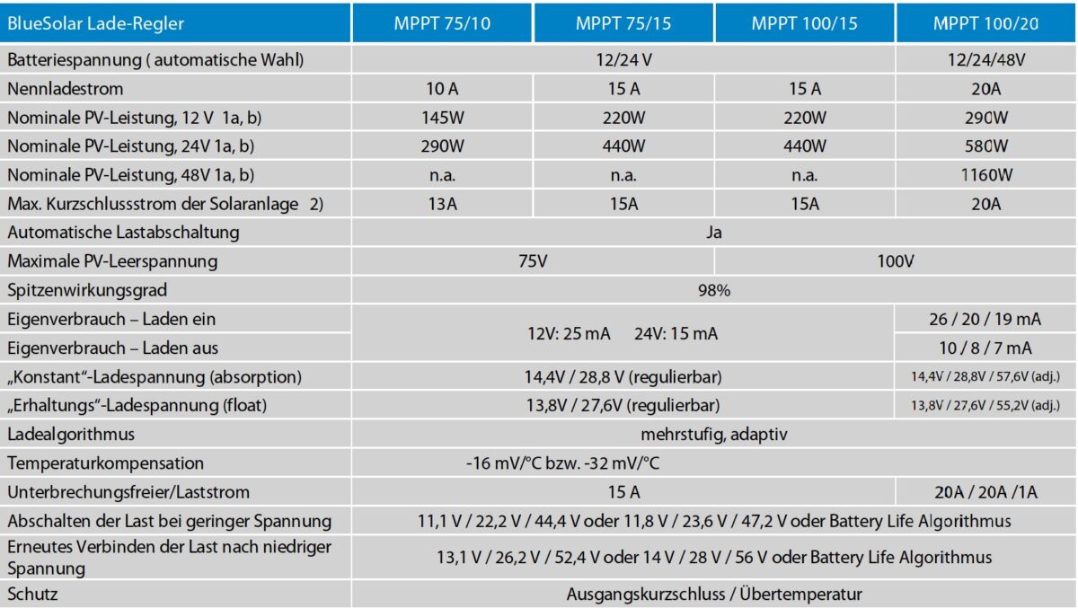 tech.daten zu MPPT Victron MPPT 75/15 tech. Daten
